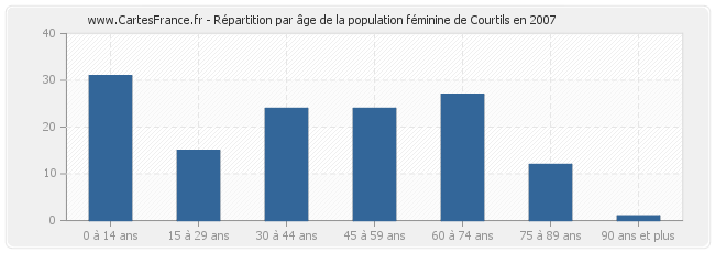 Répartition par âge de la population féminine de Courtils en 2007