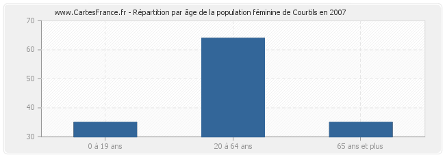 Répartition par âge de la population féminine de Courtils en 2007