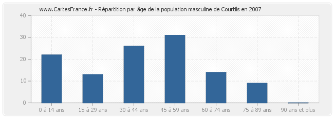 Répartition par âge de la population masculine de Courtils en 2007