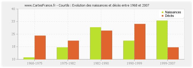 Courtils : Evolution des naissances et décès entre 1968 et 2007