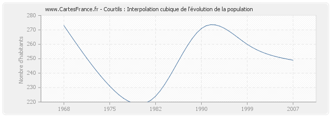 Courtils : Interpolation cubique de l'évolution de la population