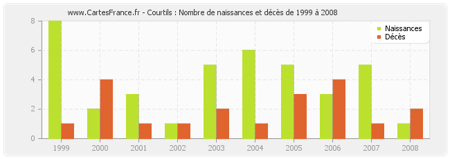 Courtils : Nombre de naissances et décès de 1999 à 2008