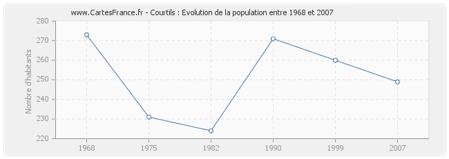 Population Courtils