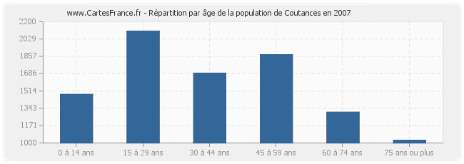 Répartition par âge de la population de Coutances en 2007