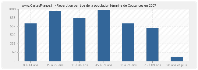 Répartition par âge de la population féminine de Coutances en 2007