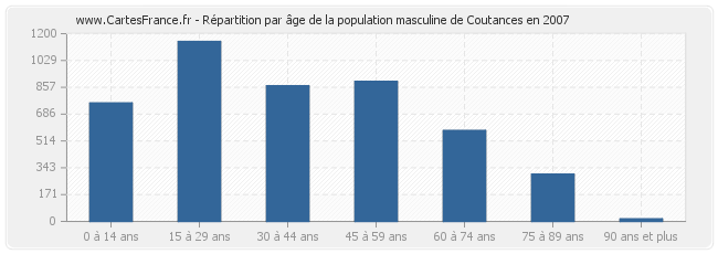 Répartition par âge de la population masculine de Coutances en 2007