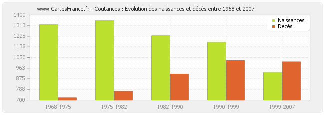 Coutances : Evolution des naissances et décès entre 1968 et 2007