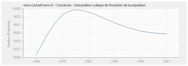 Coutances : Interpolation cubique de l'évolution de la population