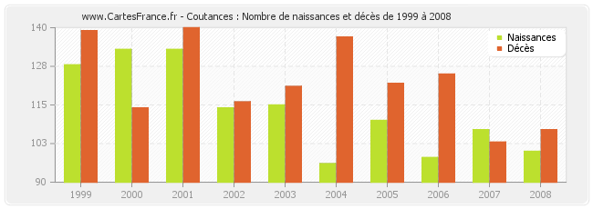 Coutances : Nombre de naissances et décès de 1999 à 2008