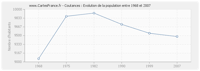 Population Coutances