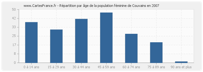 Répartition par âge de la population féminine de Couvains en 2007