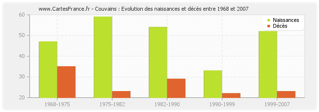 Couvains : Evolution des naissances et décès entre 1968 et 2007