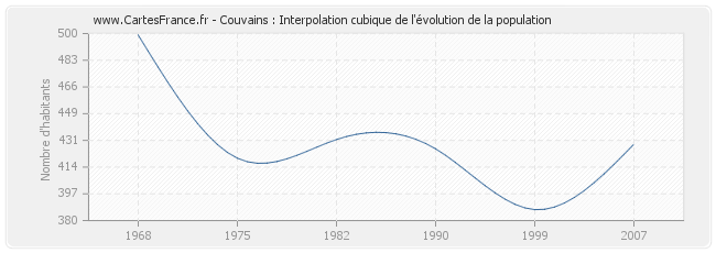 Couvains : Interpolation cubique de l'évolution de la population