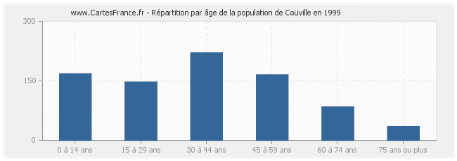Répartition par âge de la population de Couville en 1999