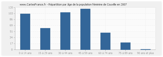 Répartition par âge de la population féminine de Couville en 2007