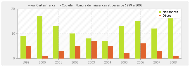 Couville : Nombre de naissances et décès de 1999 à 2008