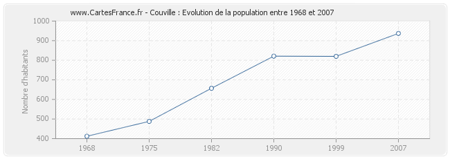 Population Couville