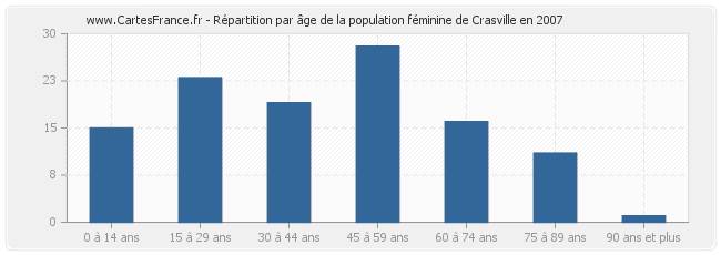 Répartition par âge de la population féminine de Crasville en 2007