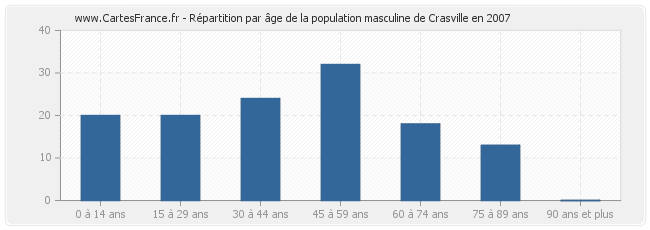 Répartition par âge de la population masculine de Crasville en 2007