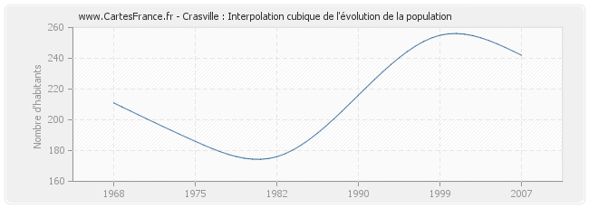 Crasville : Interpolation cubique de l'évolution de la population