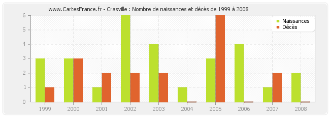 Crasville : Nombre de naissances et décès de 1999 à 2008