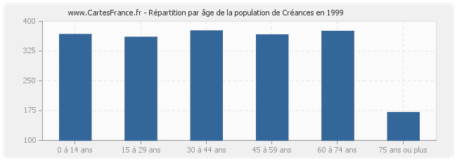 Répartition par âge de la population de Créances en 1999