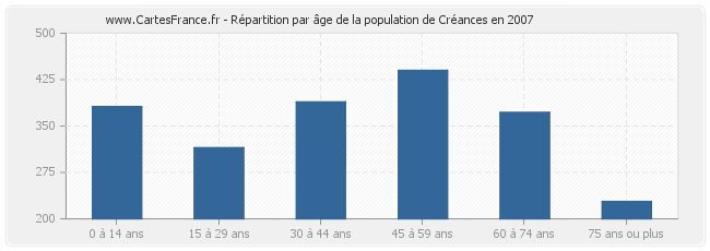 Répartition par âge de la population de Créances en 2007