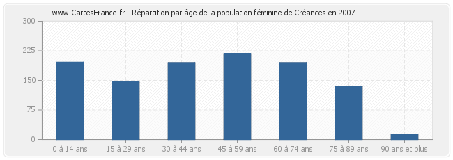 Répartition par âge de la population féminine de Créances en 2007