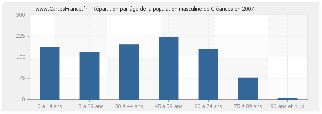 Répartition par âge de la population masculine de Créances en 2007