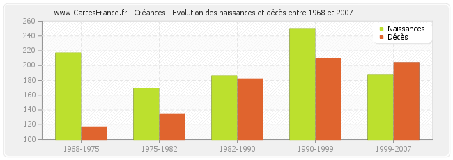 Créances : Evolution des naissances et décès entre 1968 et 2007