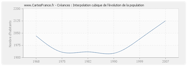 Créances : Interpolation cubique de l'évolution de la population