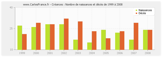 Créances : Nombre de naissances et décès de 1999 à 2008