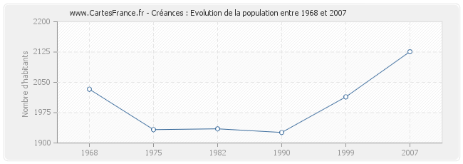 Population Créances