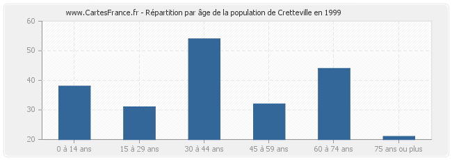 Répartition par âge de la population de Cretteville en 1999
