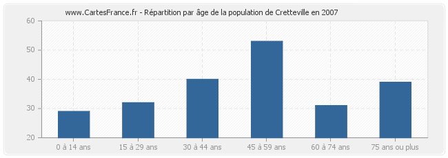 Répartition par âge de la population de Cretteville en 2007