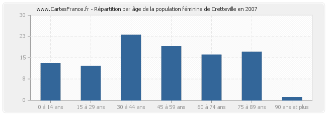 Répartition par âge de la population féminine de Cretteville en 2007