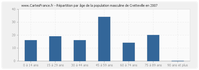 Répartition par âge de la population masculine de Cretteville en 2007