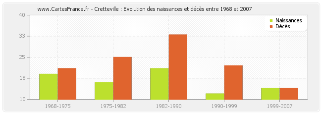 Cretteville : Evolution des naissances et décès entre 1968 et 2007