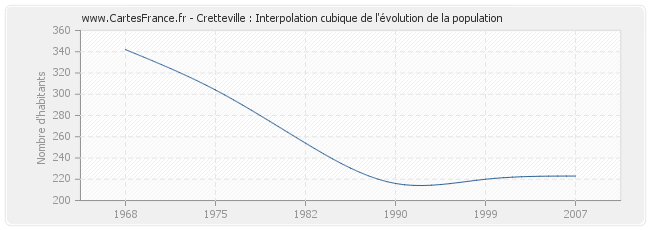 Cretteville : Interpolation cubique de l'évolution de la population