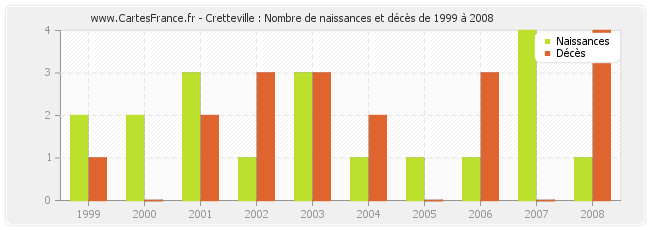 Cretteville : Nombre de naissances et décès de 1999 à 2008