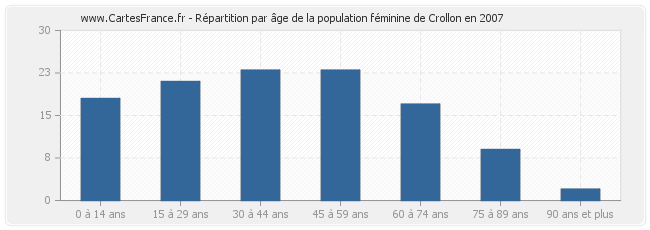 Répartition par âge de la population féminine de Crollon en 2007