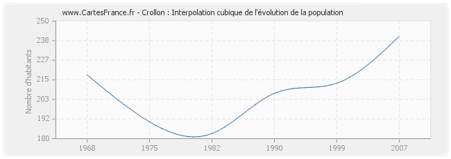 Crollon : Interpolation cubique de l'évolution de la population