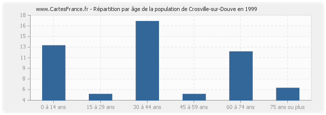 Répartition par âge de la population de Crosville-sur-Douve en 1999