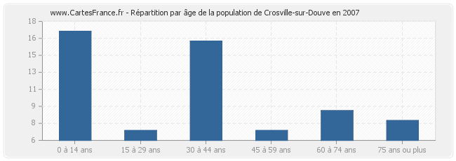 Répartition par âge de la population de Crosville-sur-Douve en 2007