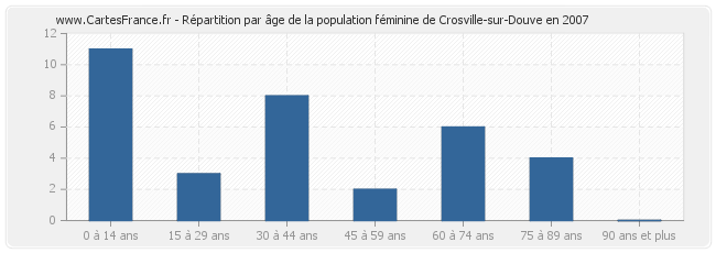 Répartition par âge de la population féminine de Crosville-sur-Douve en 2007