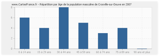 Répartition par âge de la population masculine de Crosville-sur-Douve en 2007