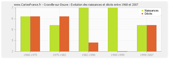 Crosville-sur-Douve : Evolution des naissances et décès entre 1968 et 2007