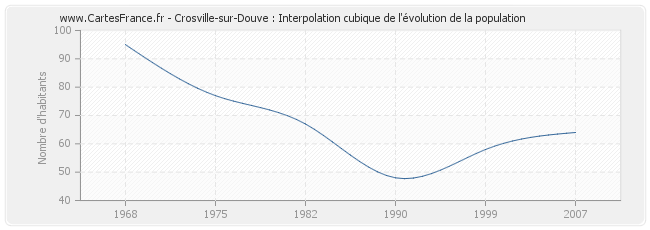 Crosville-sur-Douve : Interpolation cubique de l'évolution de la population
