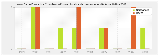 Crosville-sur-Douve : Nombre de naissances et décès de 1999 à 2008