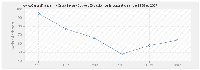 Population Crosville-sur-Douve